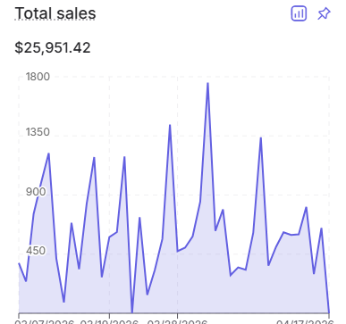 Lacy's total sales: $25,951.42